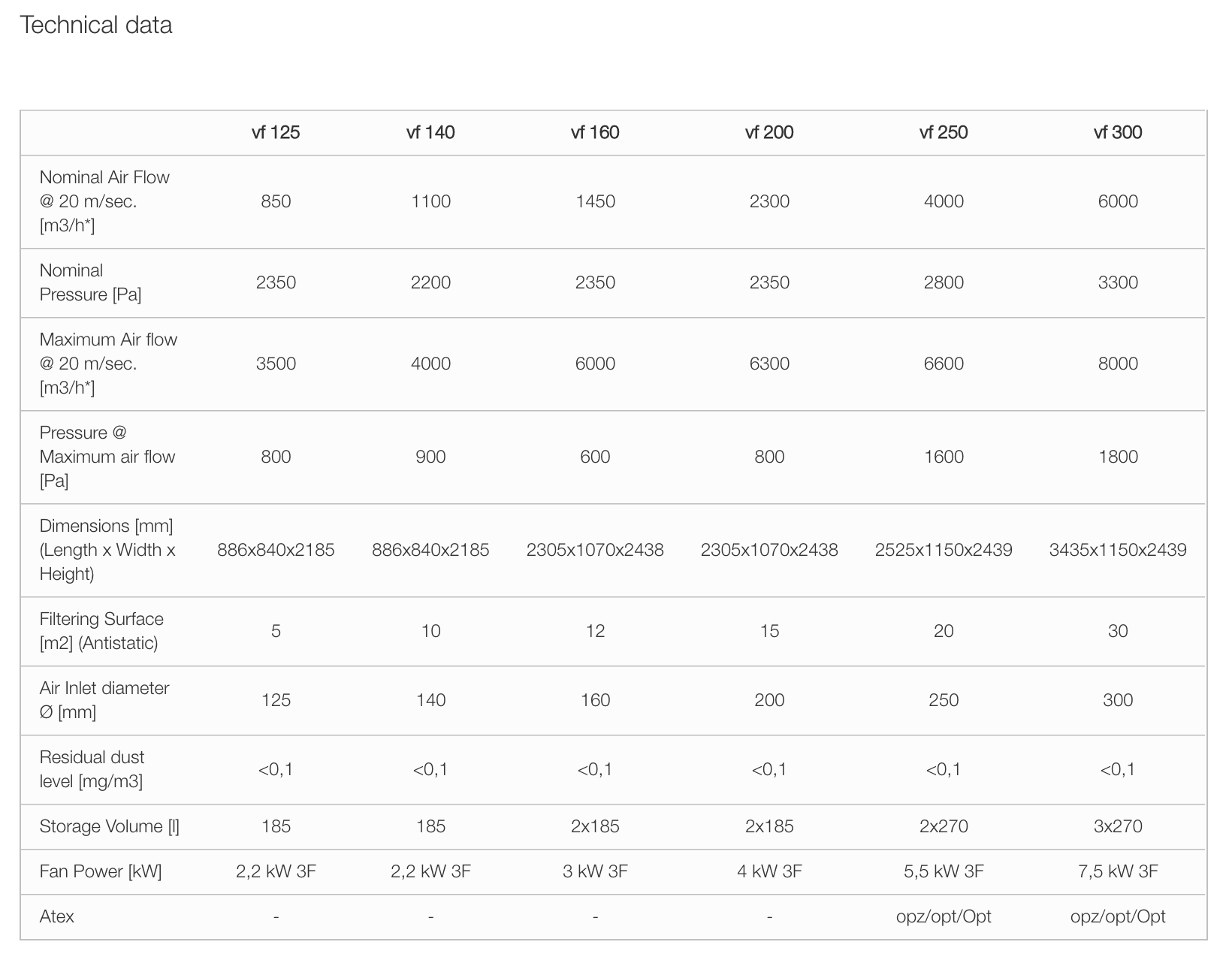 technical data for formula vf