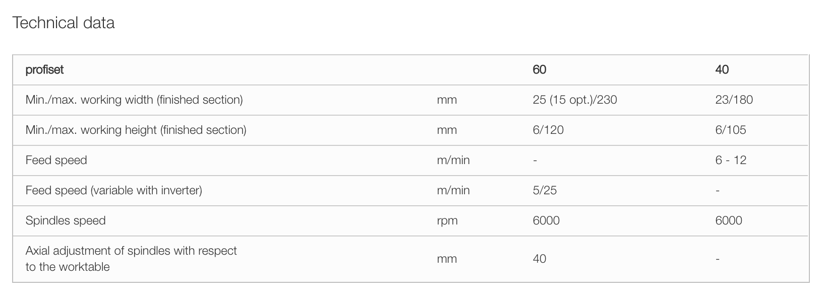 technical data of profiset 40